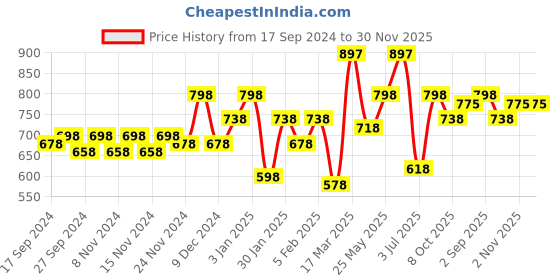 myntra.com Accessorize Women Set of 2 Ponytail Holders accessorize Price History Graph from 17 Sep 2024 to 30 Nov 2025