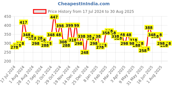 myntra.com Accessorize Women Set of 2 Silver Crossover Band Ring accessorize Price History Graph from 17 Jul 2024 to 30 Aug 2025