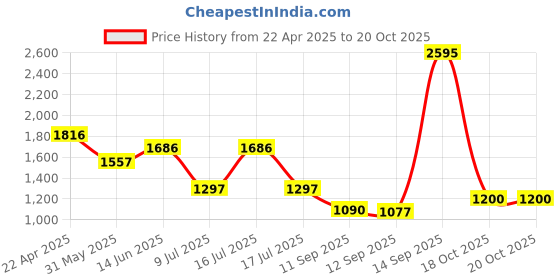 myntra.com Accessorize Women Set of 2 Stripe Claw Clips accessorize Price History Graph from 22 Apr 2025 to 20 Oct 2025