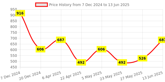 myntra.com Accessorize Women Set of 2 White Polka Dot Hair Clips accessorize Price History Graph from 7 Dec 2024 to 13 Jun 2025