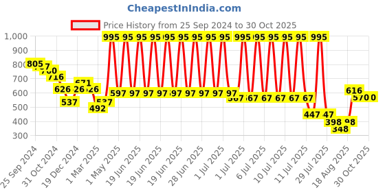 myntra.com Accessorize Women Set of 24 Ponytail Holders accessorize Price History Graph from 25 Sep 2024 to 30 Oct 2025