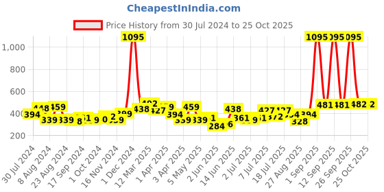 myntra.com Accessorize Women Set of 3 Chain Choker accessorize Price History Graph from 30 Jul 2024 to 25 Oct 2025