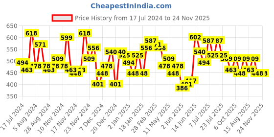 myntra.com Accessorize Women Set Of 3 Circular Half Hoop Earrings accessorize Price History Graph from 17 Jul 2024 to 24 Nov 2025