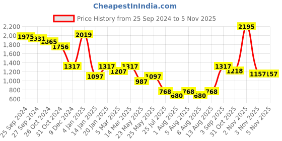 myntra.com Accessorize Women Set of 3 Claw Clip accessorize Price History Graph from 25 Sep 2024 to 3 Nov 2025