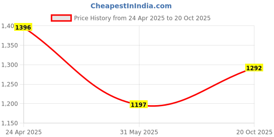 myntra.com Accessorize Women Set of 3 Claw Clip accessorize Price History Graph from 24 Apr 2025 to 20 Oct 2025