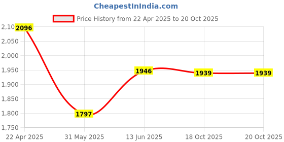 myntra.com Accessorize Women Set of 3 Embellished Claw Clip accessorize Price History Graph from 22 Apr 2025 to 18 Oct 2025