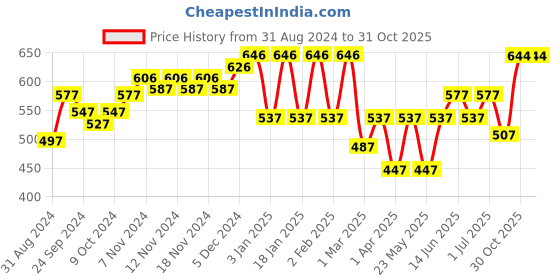 myntra.com Accessorize Women Set Of 3 Ponytail Holders accessorize Price History Graph from 31 Aug 2024 to 30 Oct 2025