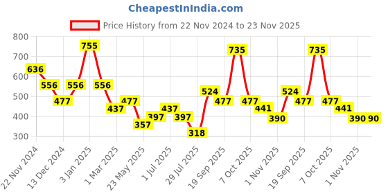 myntra.com Accessorize Women Set of 3 Ponytail Holders accessorize Price History Graph from 22 Nov 2024 to 22 Nov 2025