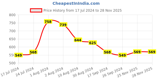 myntra.com Accessorize Women Set of 3 Stone & Sun Anklets accessorize Price History Graph from 17 Jul 2024 to 27 Nov 2025