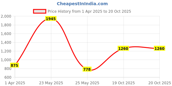 myntra.com Accessorize Women Set of 3 Tic Tac Hair Clip accessorize Price History Graph from 1 Apr 2025 to 19 Oct 2025
