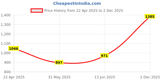 myntra.com Accessorize Women Set Of 3 Wiggle Bobby Pins accessorize Price History Graph from 22 Apr 2025 to 2 Dec 2025