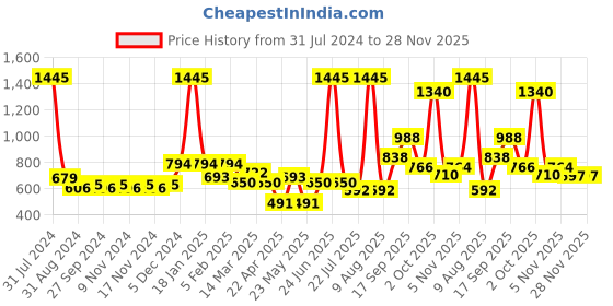 myntra.com Accessorize Women Set Of 4 Baguette Stone Bobby Pins accessorize Price History Graph from 31 Jul 2024 to 28 Nov 2025