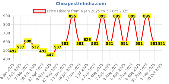 myntra.com Accessorize Women Set of 4 Charm Bracelets accessorize Price History Graph from 6 Jan 2025 to 30 Oct 2025