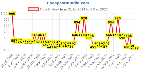 myntra.com Accessorize Women Set Of 4 Claw Clip accessorize Price History Graph from 31 Jul 2024 to 6 Dec 2025