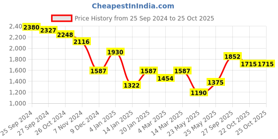 myntra.com Accessorize Women Set of 4 Claw Clip accessorize Price History Graph from 25 Sep 2024 to 24 Oct 2025
