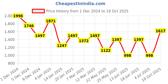 myntra.com Accessorize Women Set of 4 Claw Clip accessorize Price History Graph from 1 Dec 2024 to 19 Oct 2025