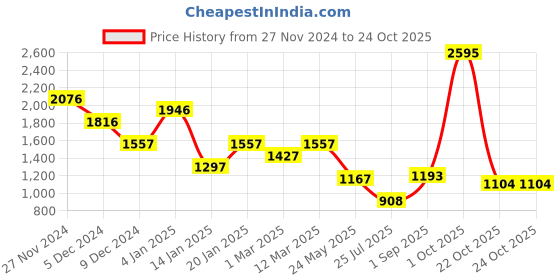 myntra.com Accessorize Women Set of 4 Claw Clip accessorize Price History Graph from 27 Nov 2024 to 24 Oct 2025