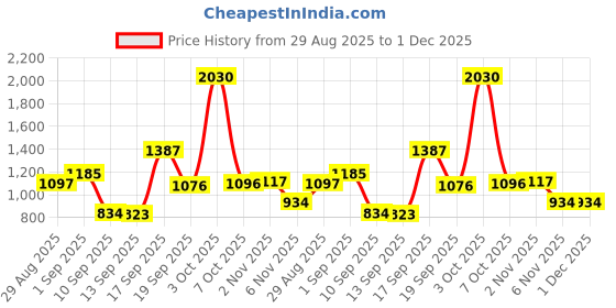 myntra.com Accessorize Women Set of 4 Claw Clip accessorize Price History Graph from 29 Aug 2025 to 1 Dec 2025