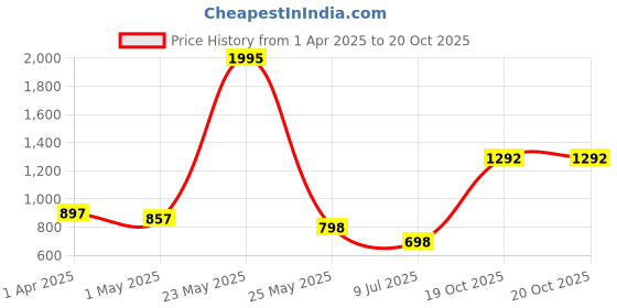myntra.com Accessorize Women Set of 4 Claw Clip accessorize Price History Graph from 1 Apr 2025 to 19 Oct 2025