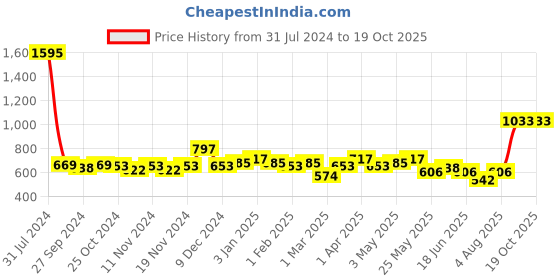 myntra.com Accessorize Women Set Of 4 Claw Clips accessorize Price History Graph from 31 Jul 2024 to 18 Oct 2025