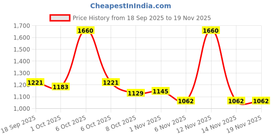 myntra.com Accessorize Women Set of 4 Sun Stone Slides Embellished Hair Accessory Set accessorize Price History Graph from 18 Sep 2025 to 19 Nov 2025