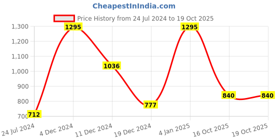 myntra.com Accessorize Women Set of 5 Bobby Pins accessorize Price History Graph from 24 Jul 2024 to 18 Oct 2025