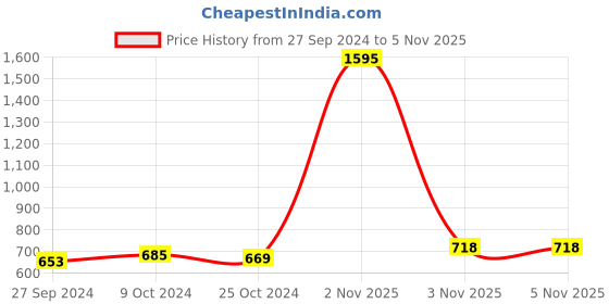 myntra.com Accessorize Women Set of 5 Ponytail Holders accessorize Price History Graph from 27 Sep 2024 to 2 Nov 2025