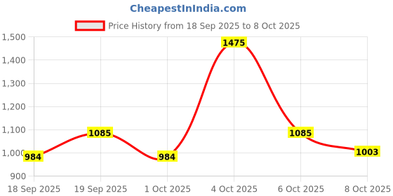 myntra.com Accessorize Women Set of 5 Ponytail Holders accessorize Price History Graph from 18 Sep 2025 to 8 Oct 2025