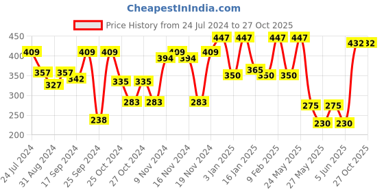 myntra.com Accessorize Women Silver-Toned Butterfly Charm Bracelet accessorize Price History Graph from 24 Jul 2024 to 27 Oct 2025