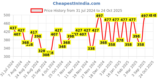 myntra.com Accessorize Women Silver-Toned Crystal Studded Eternity Necklace accessorize Price History Graph from 31 Jul 2024 to 22 Oct 2025