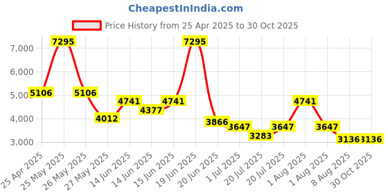myntra.com Accessorize Women Solid Shopper Shoulder Bag accessorize Price History Graph from 25 Apr 2025 to 30 Oct 2025