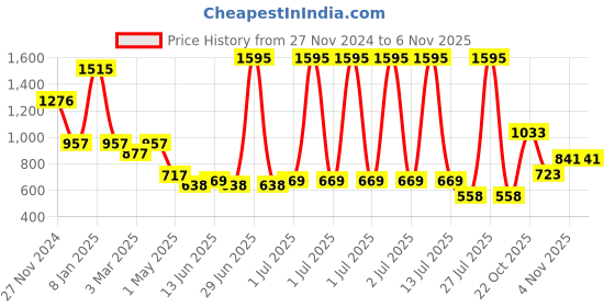 myntra.com Accessorize Women Speckled Claw Clip accessorize Price History Graph from 27 Nov 2024 to 3 Nov 2025