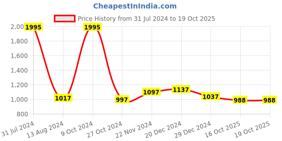 myntra.com Accessorize Women Square Sunglasses with UV Protected Lens accessorize Price History Graph from 31 Jul 2024 to 18 Oct 2025