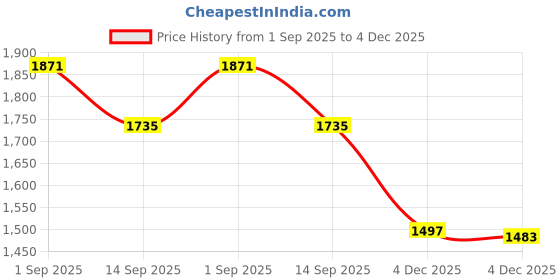 myntra.com Accessorize Women Square Sunglasses with UV Protected Lens accessorize Price History Graph from 1 Sep 2025 to 4 Dec 2025