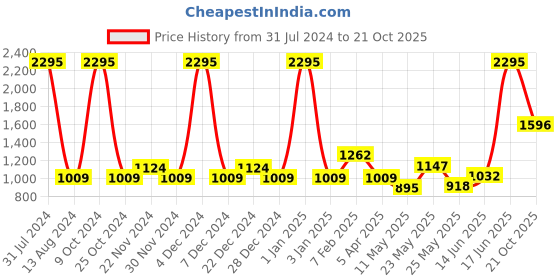 myntra.com Accessorize Women Square Sunglasses with UV Protected Lens MA-10001923671 accessorize Price History Graph from 31 Jul 2024 to 21 Oct 2025