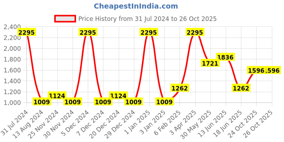 myntra.com Accessorize Women Square Sunglasses with UV Protected Lens MA-10001925571 accessorize Price History Graph from 31 Jul 2024 to 24 Oct 2025