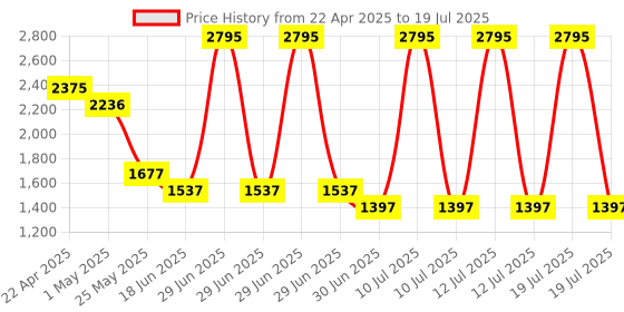 myntra.com Accessorize Women Square Sunglasses with UV Protected Lens MA-10004446361 accessorize Price History Graph from 22 Apr 2025 to 12 Jul 2025