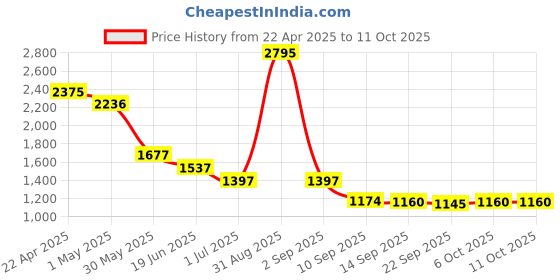 myntra.com Accessorize Women Square Sunglasses with UV Protected Lens MA-10004446771 accessorize Price History Graph from 22 Apr 2025 to 11 Oct 2025