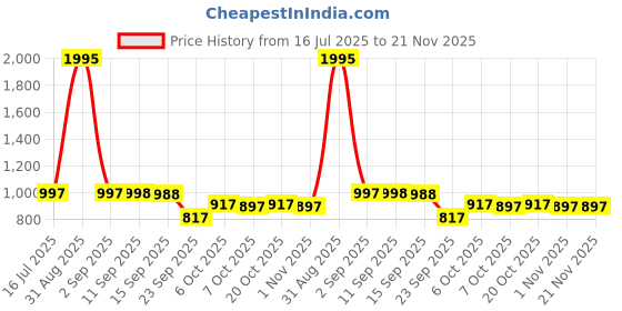 myntra.com Accessorize Women Square Sunglasses with UV Protected Lens MA-59302303001 accessorize Price History Graph from 16 Jul 2025 to 20 Nov 2025