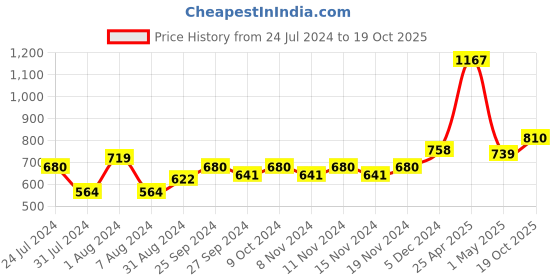 myntra.com Accessorize Women Stone Studded French Barrette accessorize Price History Graph from 24 Jul 2024 to 19 Oct 2025