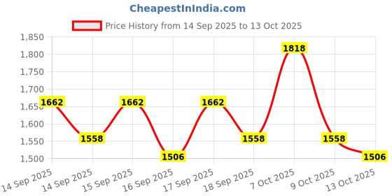 myntra.com Accessorize Women Structured Shoulder Bag accessorize Price History Graph from 14 Sep 2025 to 13 Oct 2025