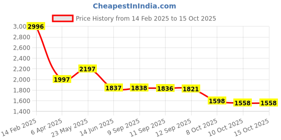 myntra.com Accessorize Women Structured Sling Bag accessorize Price History Graph from 14 Feb 2025 to 15 Oct 2025