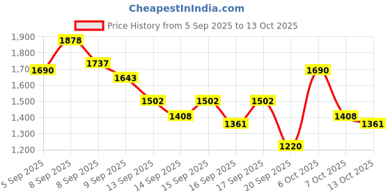 myntra.com Accessorize Women Studded Drawstring Pouch Bag accessorize Price History Graph from 5 Sep 2025 to 13 Oct 2025