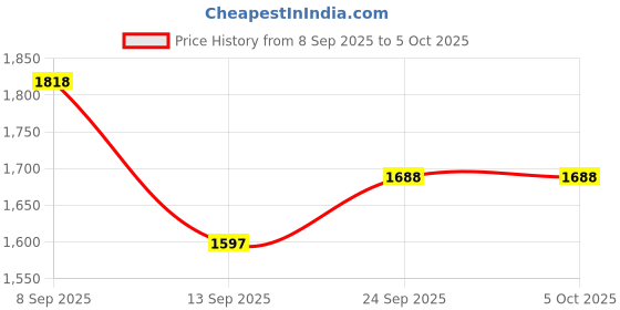 myntra.com Accessorize Women Textured PU Oversized Structured Shoulder Bag accessorize Price History Graph from 8 Sep 2025 to 4 Oct 2025