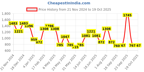 myntra.com Accessorize Women Textured PU Zip Around Wallet accessorize Price History Graph from 21 Nov 2024 to 18 Oct 2025