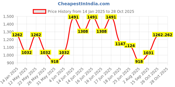 myntra.com Accessorize Women Textured PU Zip Around Wallet With Tassle accessorize Price History Graph from 14 Jan 2025 to 27 Oct 2025