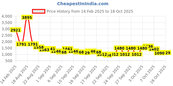 myntra.com Accessorize Women Textured Solid Structured Sling Bag accessorize Price History Graph from 14 Feb 2025 to 18 Oct 2025