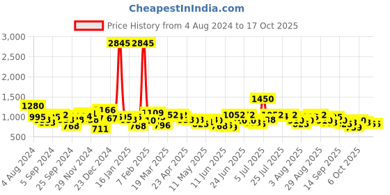myntra.com Accessorize Women Textured Two Fold Wallet accessorize Price History Graph from 4 Aug 2024 to 15 Oct 2025