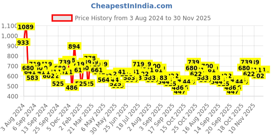 myntra.com Accessorize Women Textured Zip Around Wallet accessorize Price History Graph from 3 Aug 2024 to 29 Nov 2025