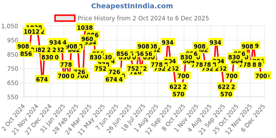myntra.com Accessorize Women Textured Zip Around Wallet accessorize Price History Graph from 2 Oct 2024 to 5 Dec 2025
